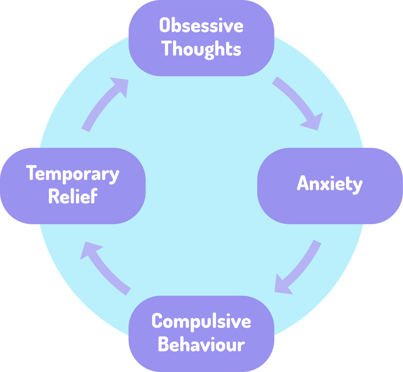 Using CBD for OCD | Cannabis Can Control Your Obsession Disorder