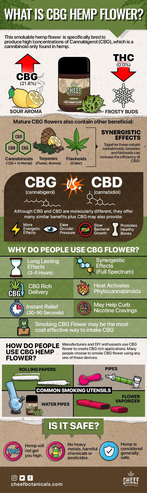 CBG Hemp Flower Explained