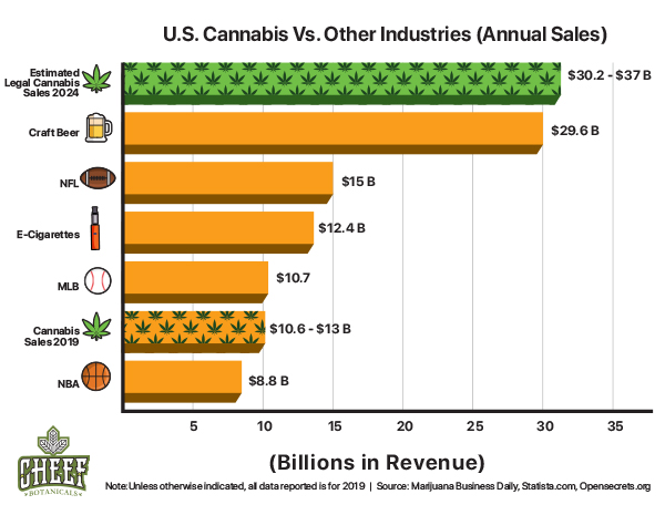 cannabis sales