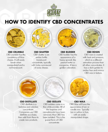 what is a cbd concentrate